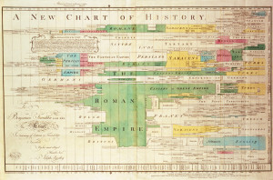 Priestley's Chart of History